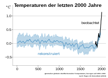 Entwicklung der globalen Durchschnittstemperatur während der letzten 2000 Jahre.