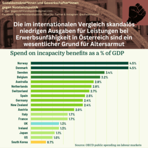 Die im internationalen Vergleich skandalös niedrigen Ausgaben für Leistungen bei Erwerbsunfähigkeit in Österreich sind ein wesentlicher Grund für Altersarmut. Darunter Grafik mit Vergleichszahlen zu den Ausgaben als Anteil am BIP Norwegen 4,5% Dänemark 4,5% Schweden 3,4% Belgien 3,2% Australien 2,9% Niederlange 2,8% Schweiz 2,7% Spanien 2,5% Deutschland 2,4% Neuseeland 2,4% Österreich 2,0% Italien 1,7% Frankreich 1,7% UK 1,3% Irland 1,3% Japan 1,1% USA 1,0% Südkorea 0,7%
