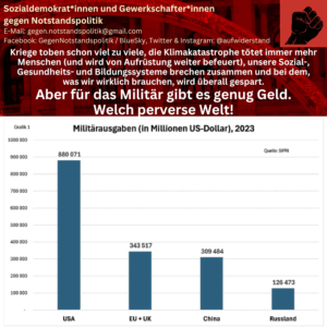 Kriege toben schon viel zu viele, die Klimakatastrophe tötet immer mehr Menschen (und wird von Aufrüstung weiter befeuert), unsere Sozial-, Gesundheits- und Bildungssysteme brechen zusammen und bei dem, was wir wirklich brauchen, wird überall gespart. Aber für das Militär gibt es genug Geld. Welch perverse Welt! Darunter Säulengrafik "Militärausgaben (in Millionen US-Dollar 2023) mit folgenden Zahlen: USA 880.071, EU+UK 343.517, China 309.484, Russland 126.473