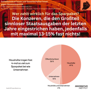 Wer zahlt wirklich für das Sparpaket? Die Konzeren, die den Großteil sinnloser Staatsausgaben der letzten Jahre eingestrichen haben, jedenfalls mit maximal 13-15% fast nichts! Darunter Tortengrafik "Haushalte tragen fast 4-mal so viel zum Sparpaket bei wie Unternehmen" mit folgenden Zahlen: Haushalte 49%, Haushalte und Unternehmen 2%, Unternehmen 13%, Öffentliche Hand 36%