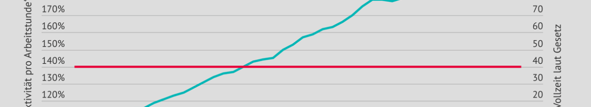 Grafik des A&W Blogs, die die Entwicklung der Produktivität von 1978 bis 2022 darstellt.