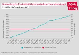 Grafik des A&W Blogs, die die Entwicklung der Produktivität von 1978 bis 2022 darstellt.