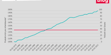 Grafik des A&W Blogs, die die Entwicklung der Produktivität von 1978 bis 2022 darstellt.