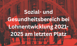 Sozial- und Gesundheitsbereich bei Lohnentwicklung 2021-2025 am letzten Platz