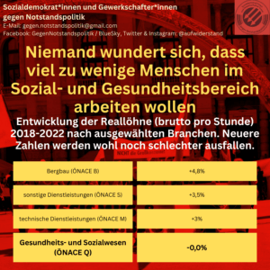 Niemand wundert sich, dass viel zu wenige Menschen im Sozial- und Gesundheitsbereich arbeiten wollen Entwicklung der Reallöhne (brutto pro Stunde) 2018-2022 nach ausgewählten Branchen. Neuere Zahlen werden wohl noch schlechter ausfallen. * Bergbau (ÖNACE B) +4,8% * sonstige Dienstleistungen (ÖNACE S) +3,5% * technische Dienstleistungen (ÖNACE M) +3% * Gesundheits- und Sozialwesen (ÖNACE Q) -0,0%